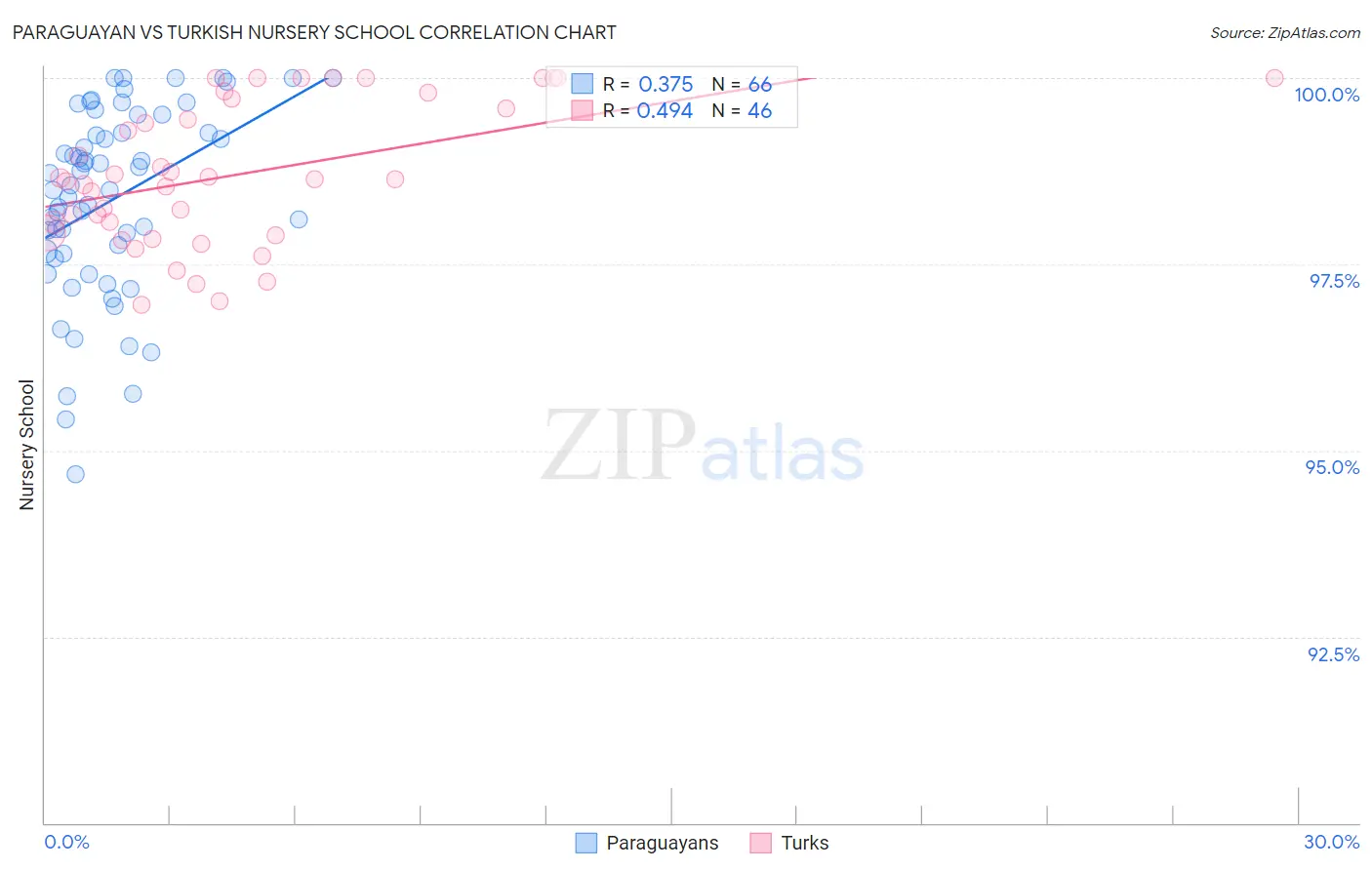 Paraguayan vs Turkish Nursery School