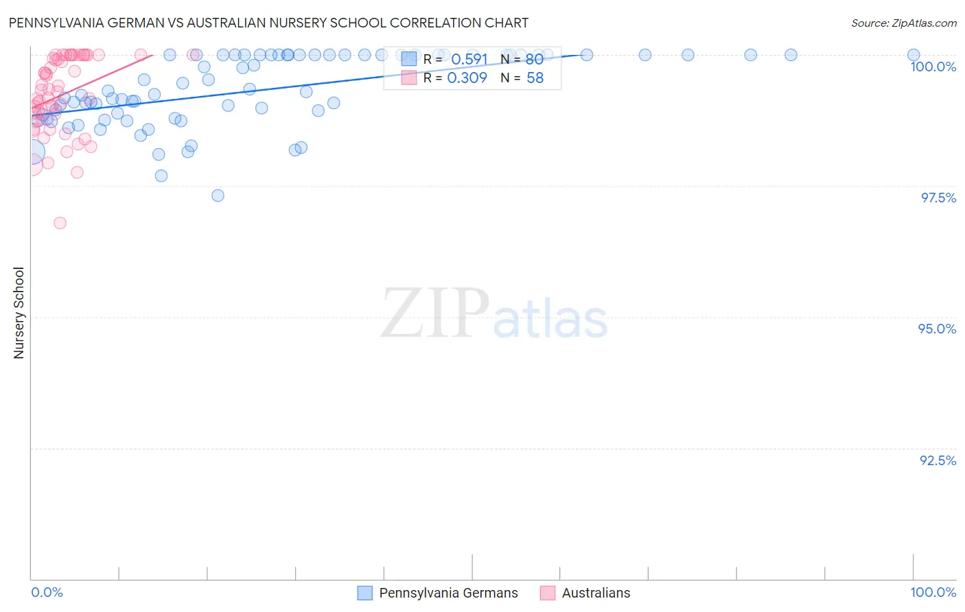 Pennsylvania German vs Australian Nursery School