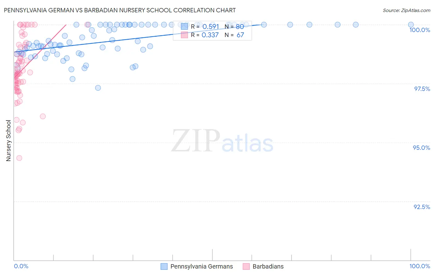 Pennsylvania German vs Barbadian Nursery School