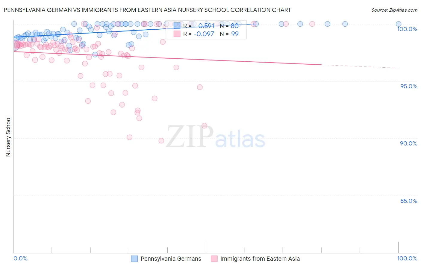 Pennsylvania German vs Immigrants from Eastern Asia Nursery School