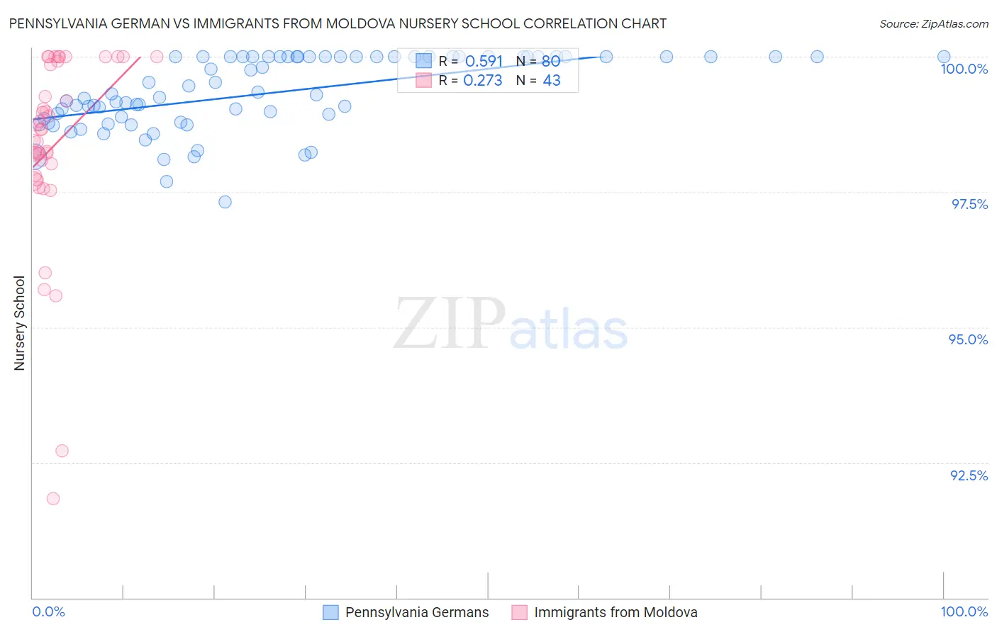 Pennsylvania German vs Immigrants from Moldova Nursery School