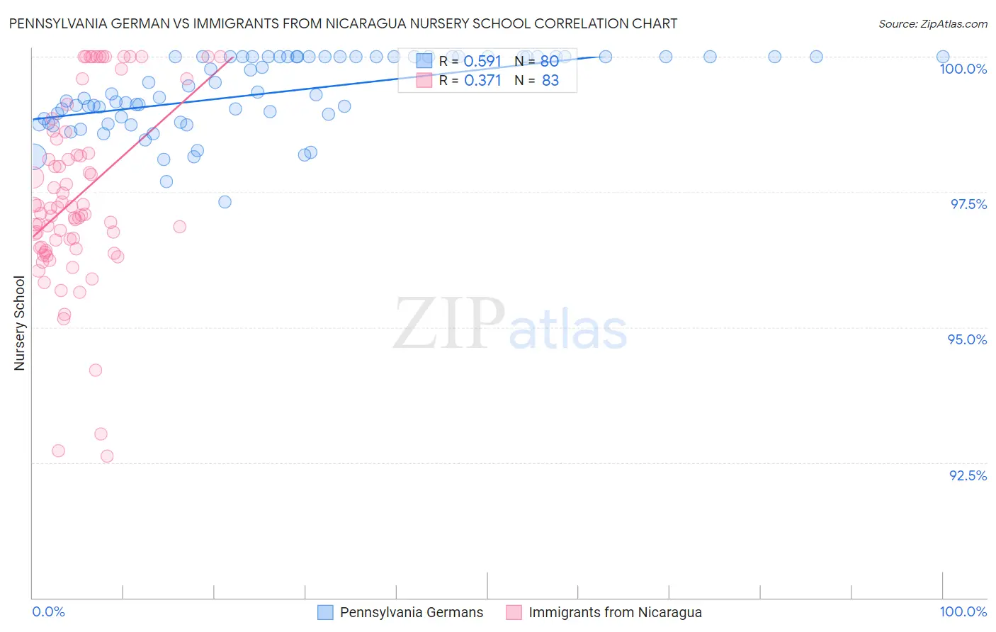 Pennsylvania German vs Immigrants from Nicaragua Nursery School