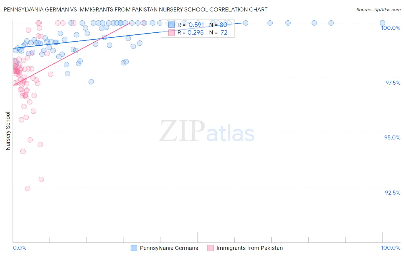 Pennsylvania German vs Immigrants from Pakistan Nursery School