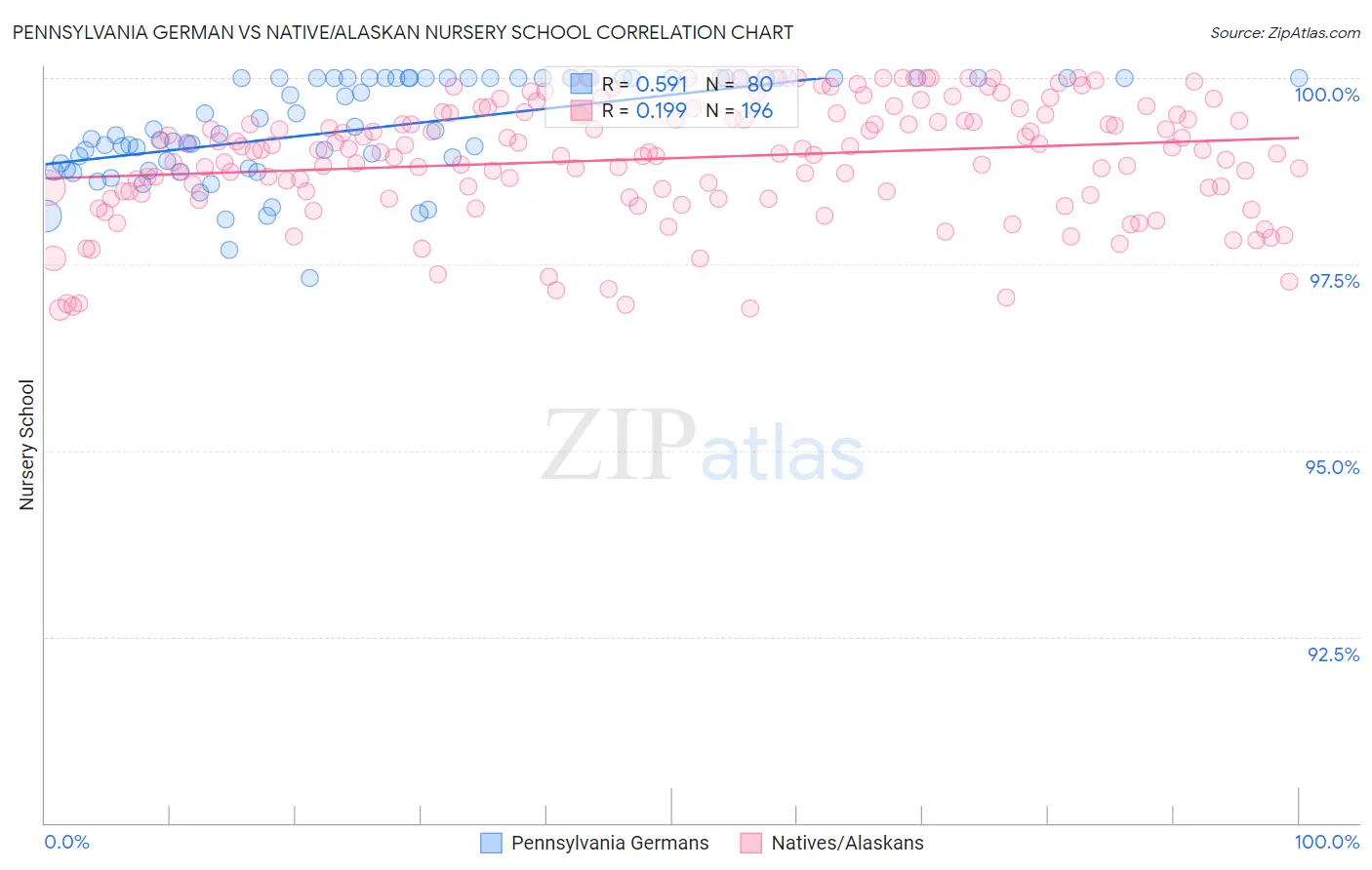 Pennsylvania German vs Native/Alaskan Nursery School