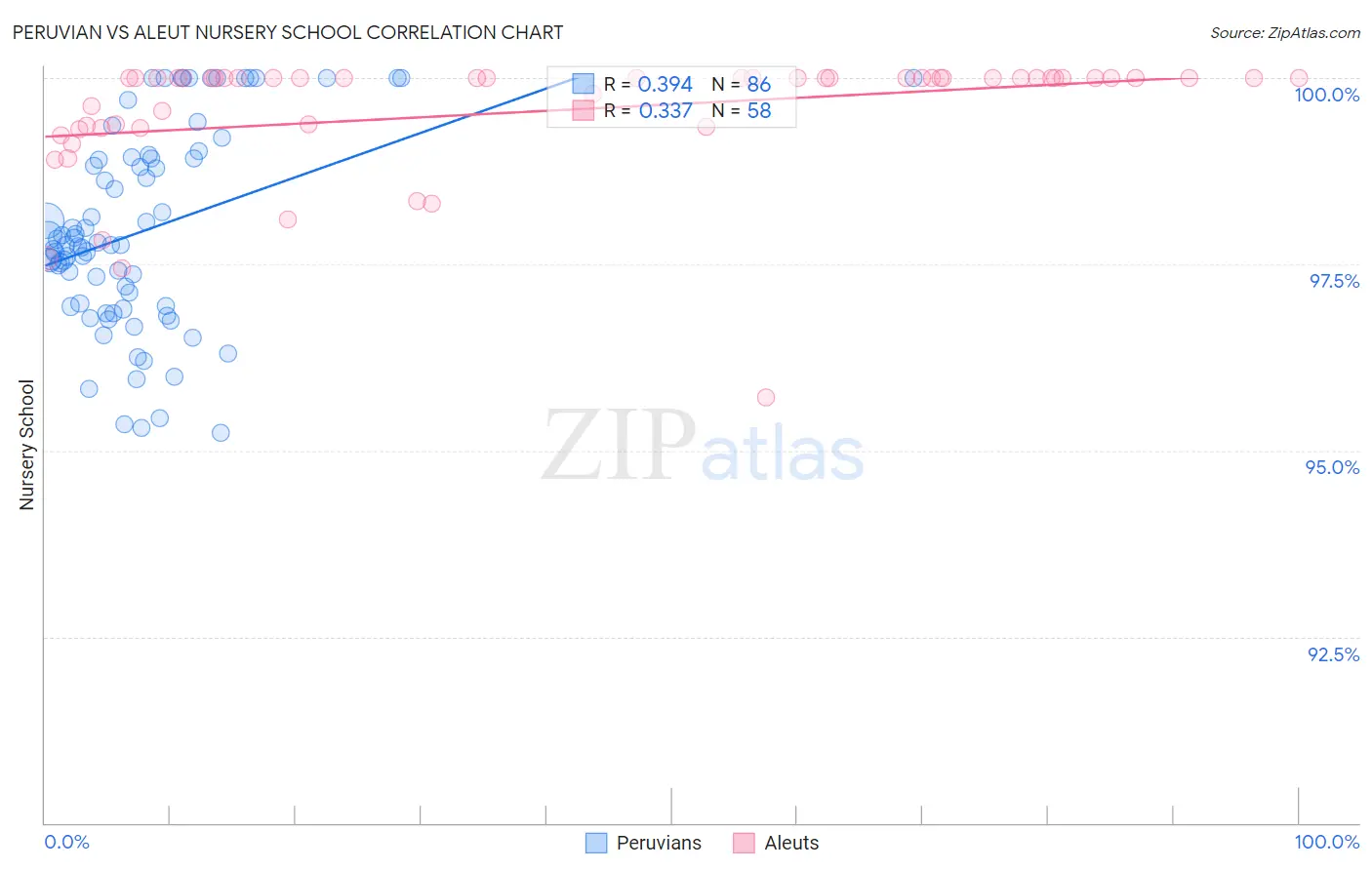 Peruvian vs Aleut Nursery School