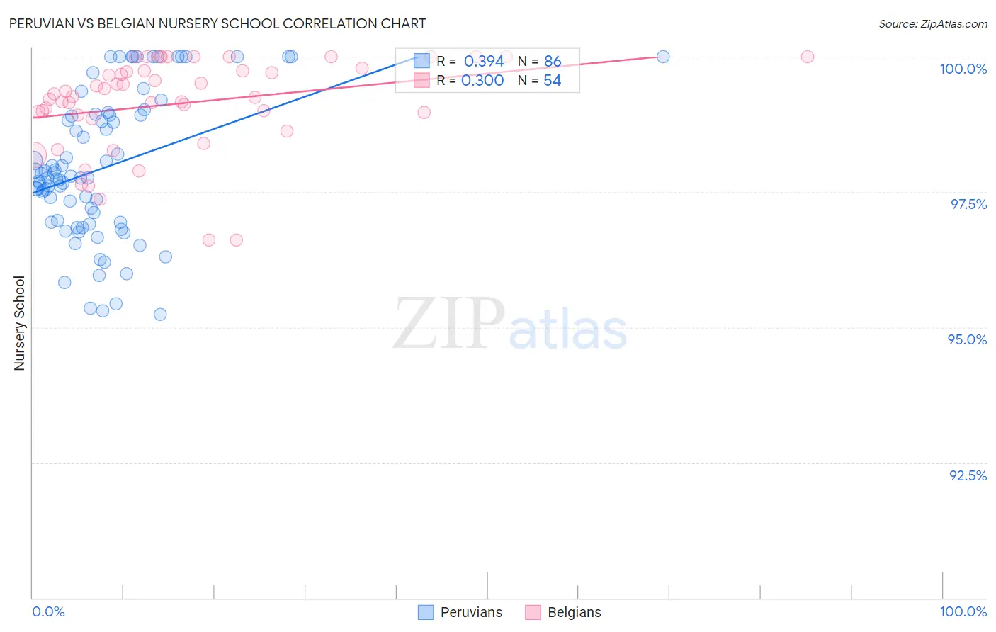 Peruvian vs Belgian Nursery School