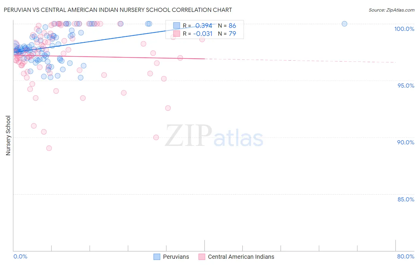 Peruvian vs Central American Indian Nursery School