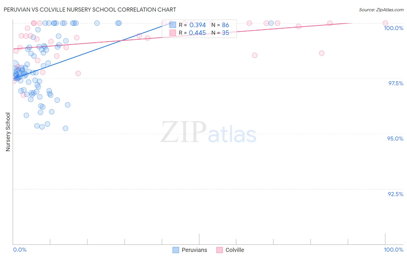 Peruvian vs Colville Nursery School