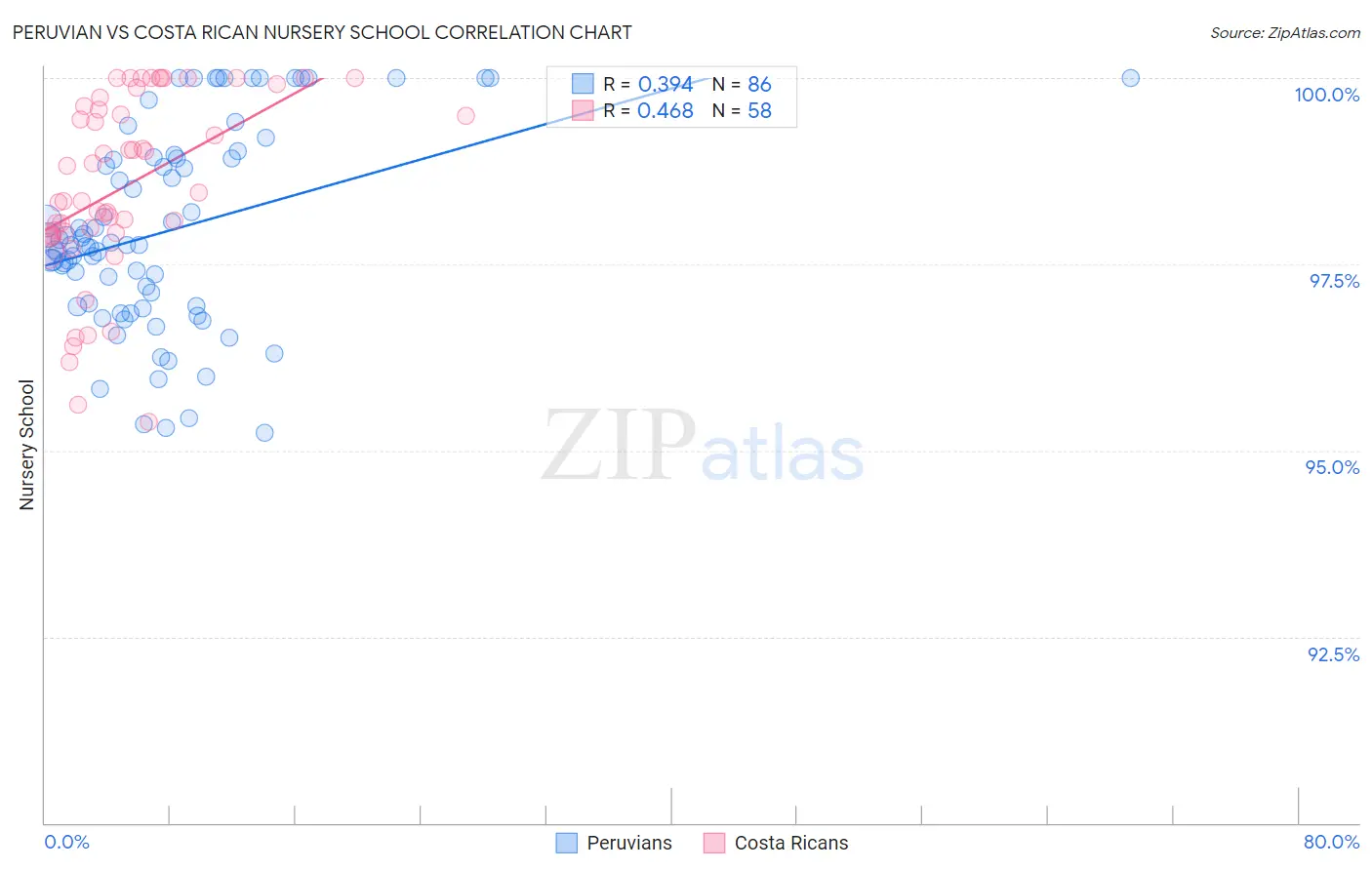 Peruvian vs Costa Rican Nursery School