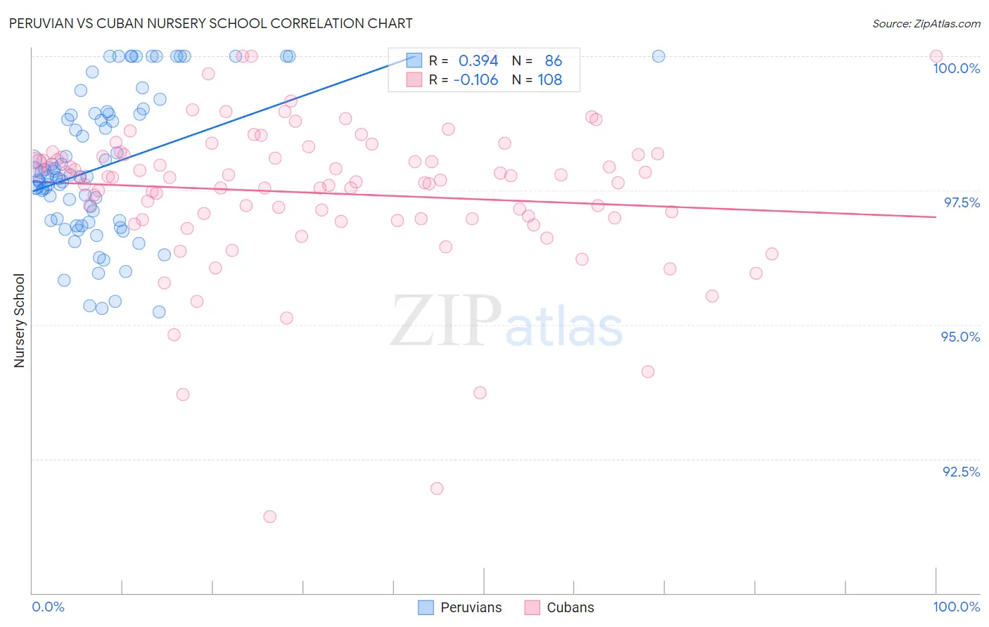 Peruvian vs Cuban Nursery School