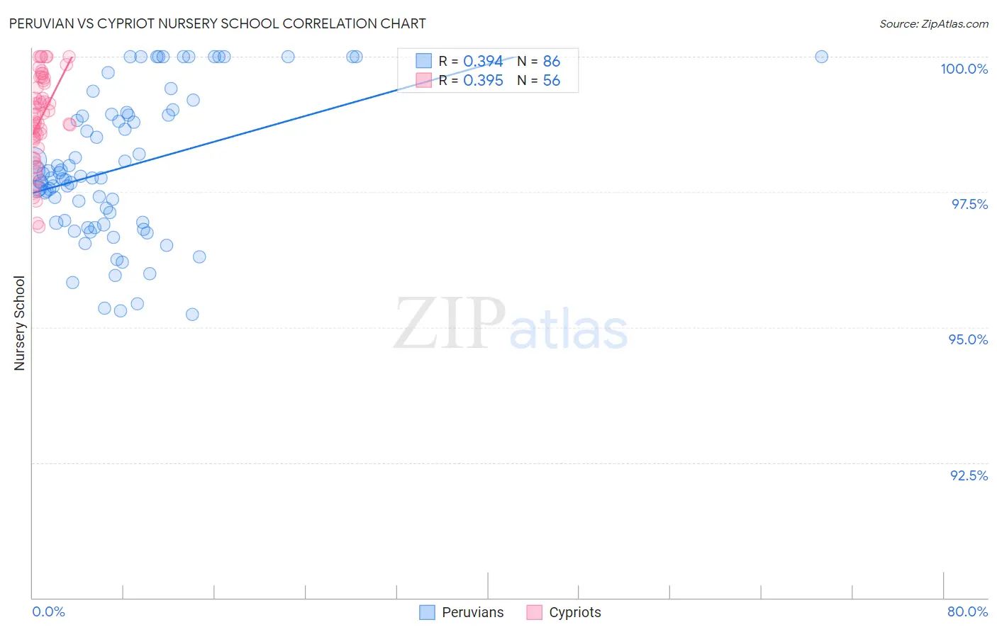 Peruvian vs Cypriot Nursery School