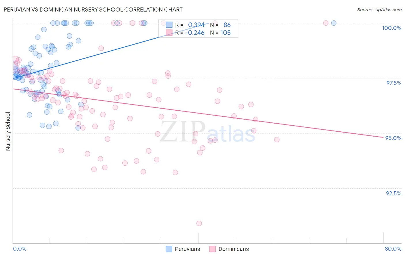 Peruvian vs Dominican Nursery School