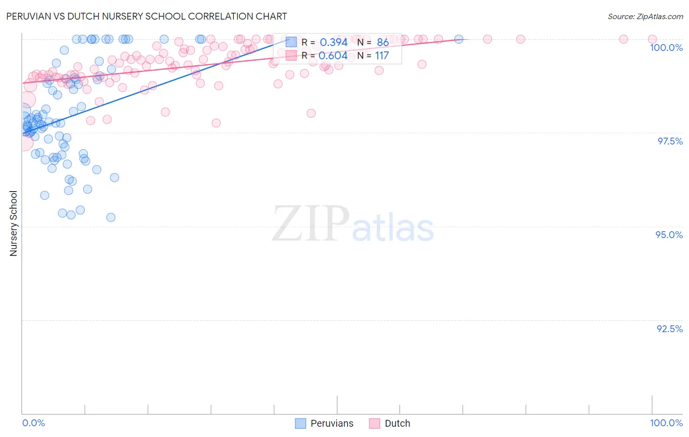 Peruvian vs Dutch Nursery School