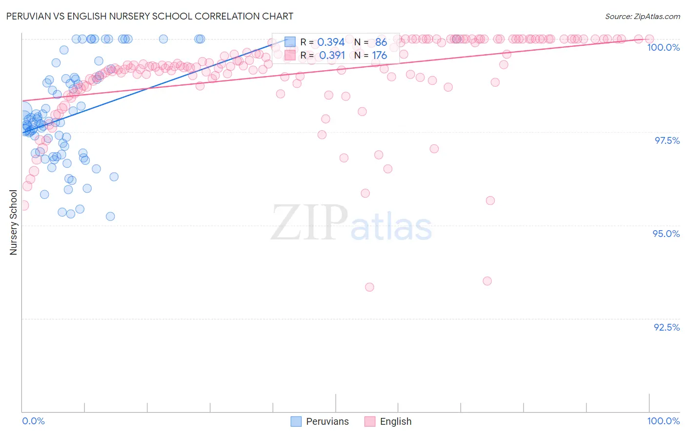 Peruvian vs English Nursery School