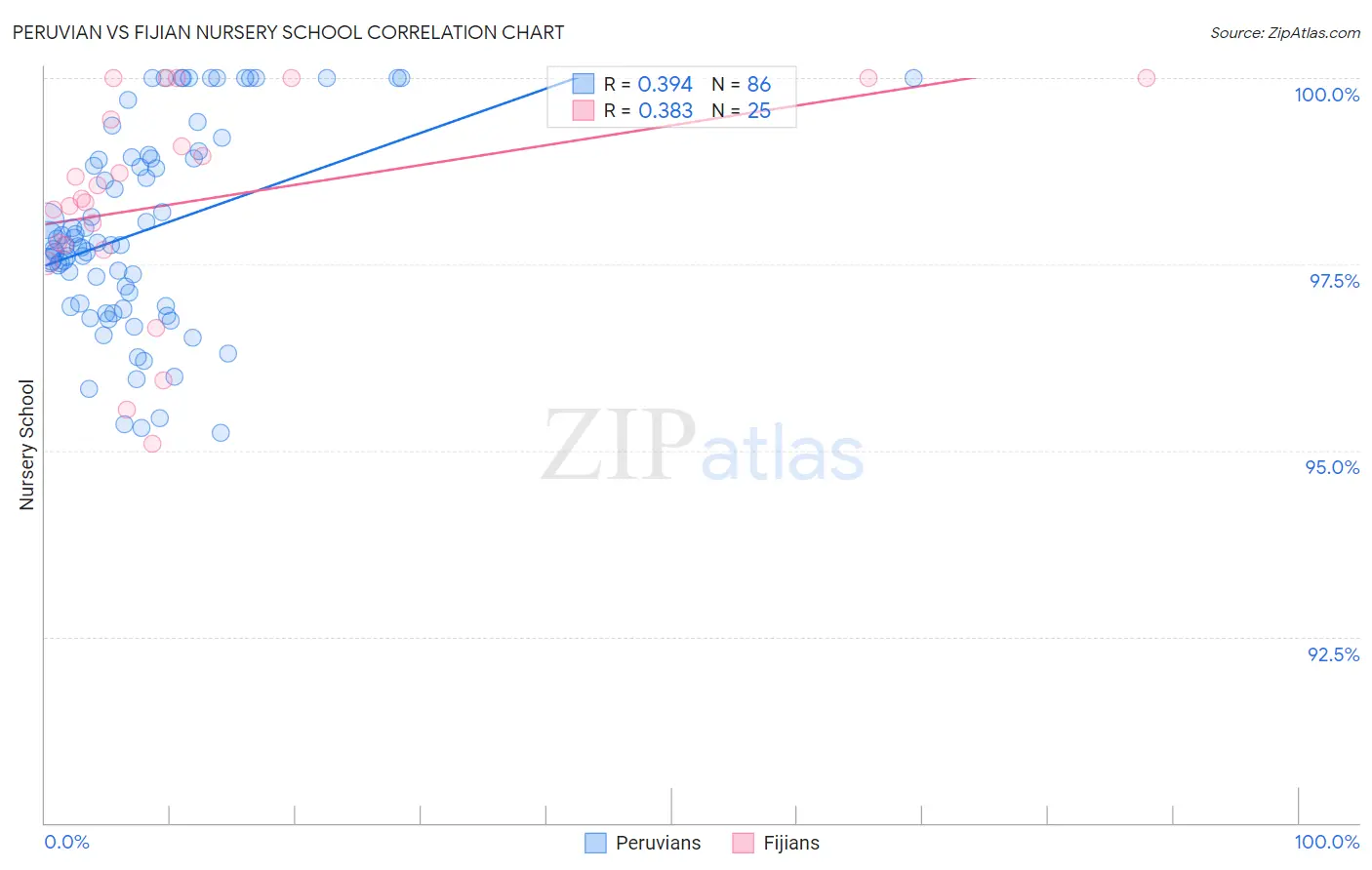 Peruvian vs Fijian Nursery School