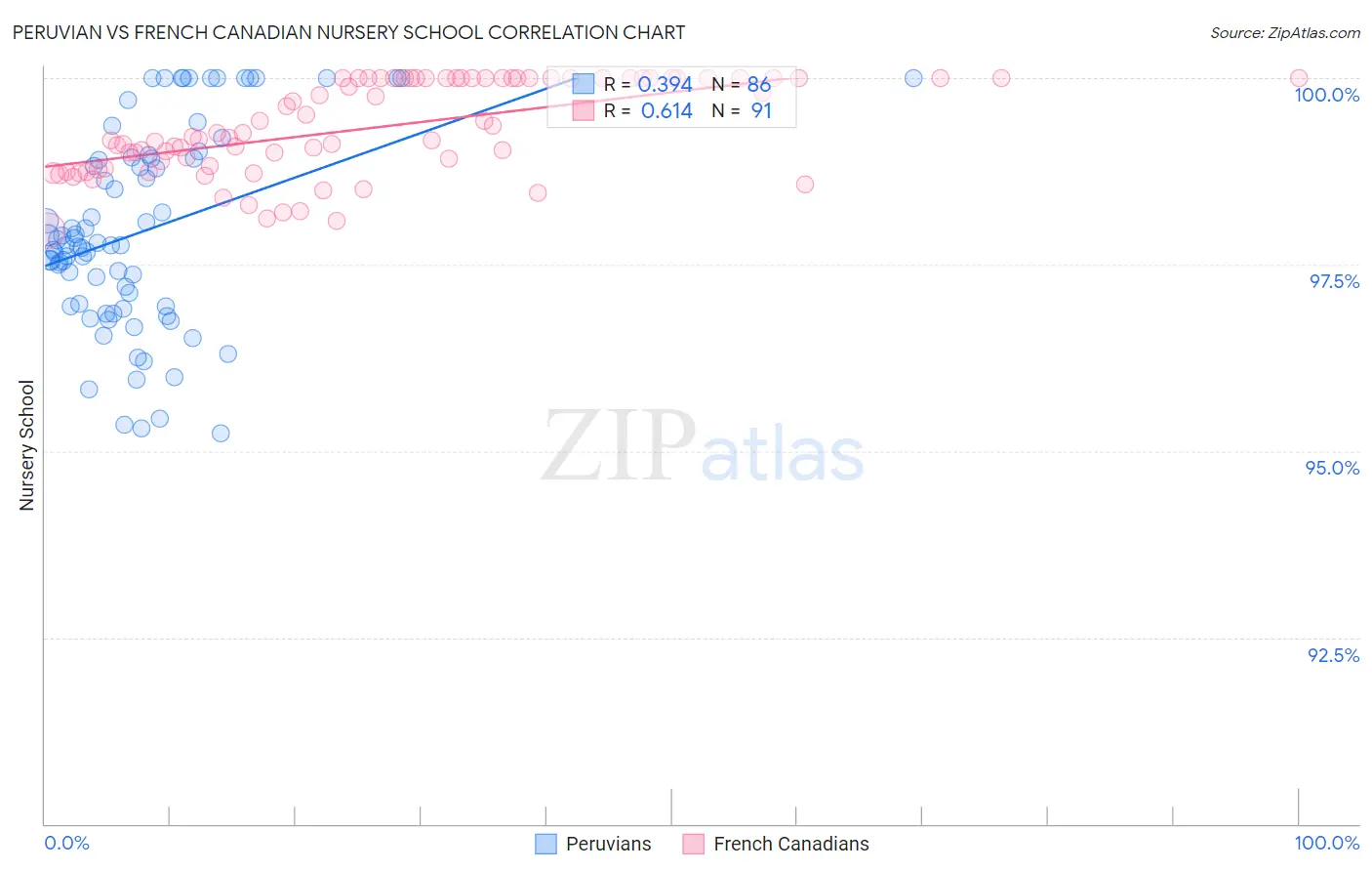 Peruvian vs French Canadian Nursery School