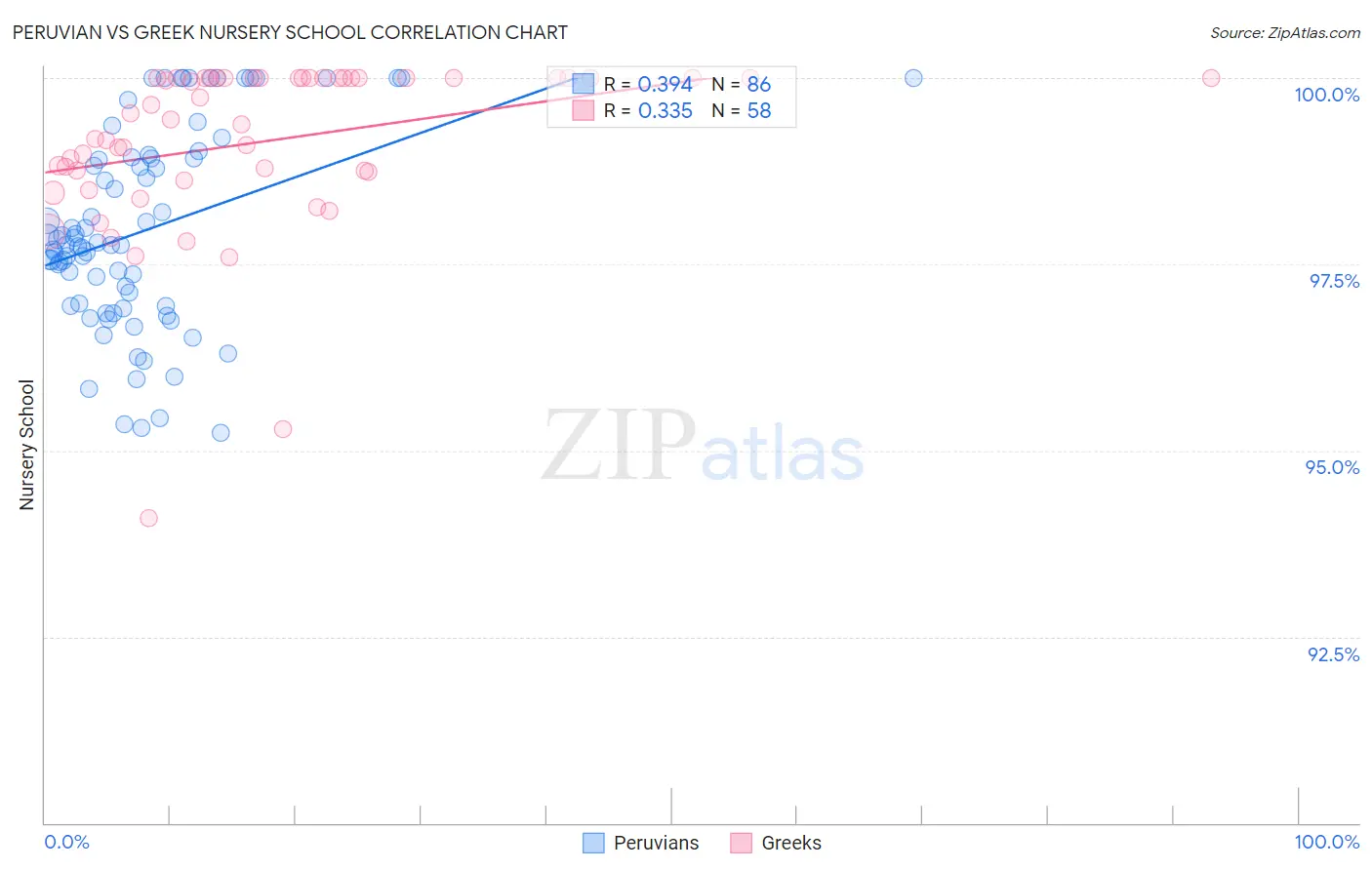 Peruvian vs Greek Nursery School