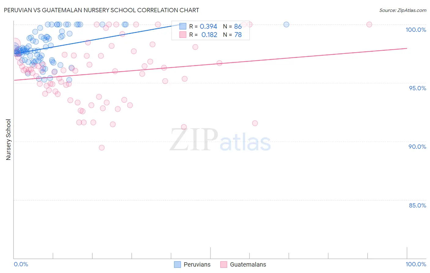 Peruvian vs Guatemalan Nursery School