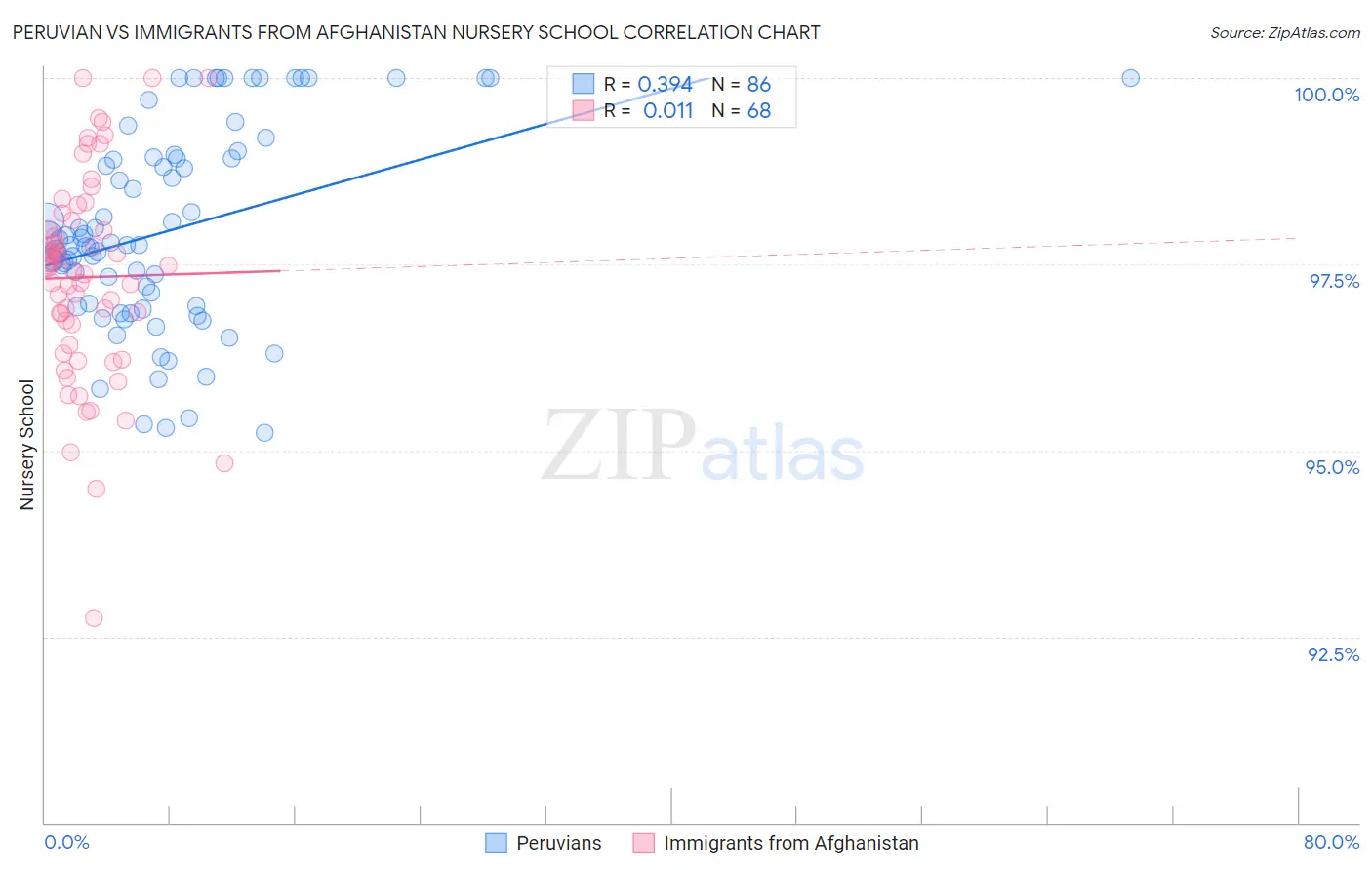 Peruvian vs Immigrants from Afghanistan Nursery School