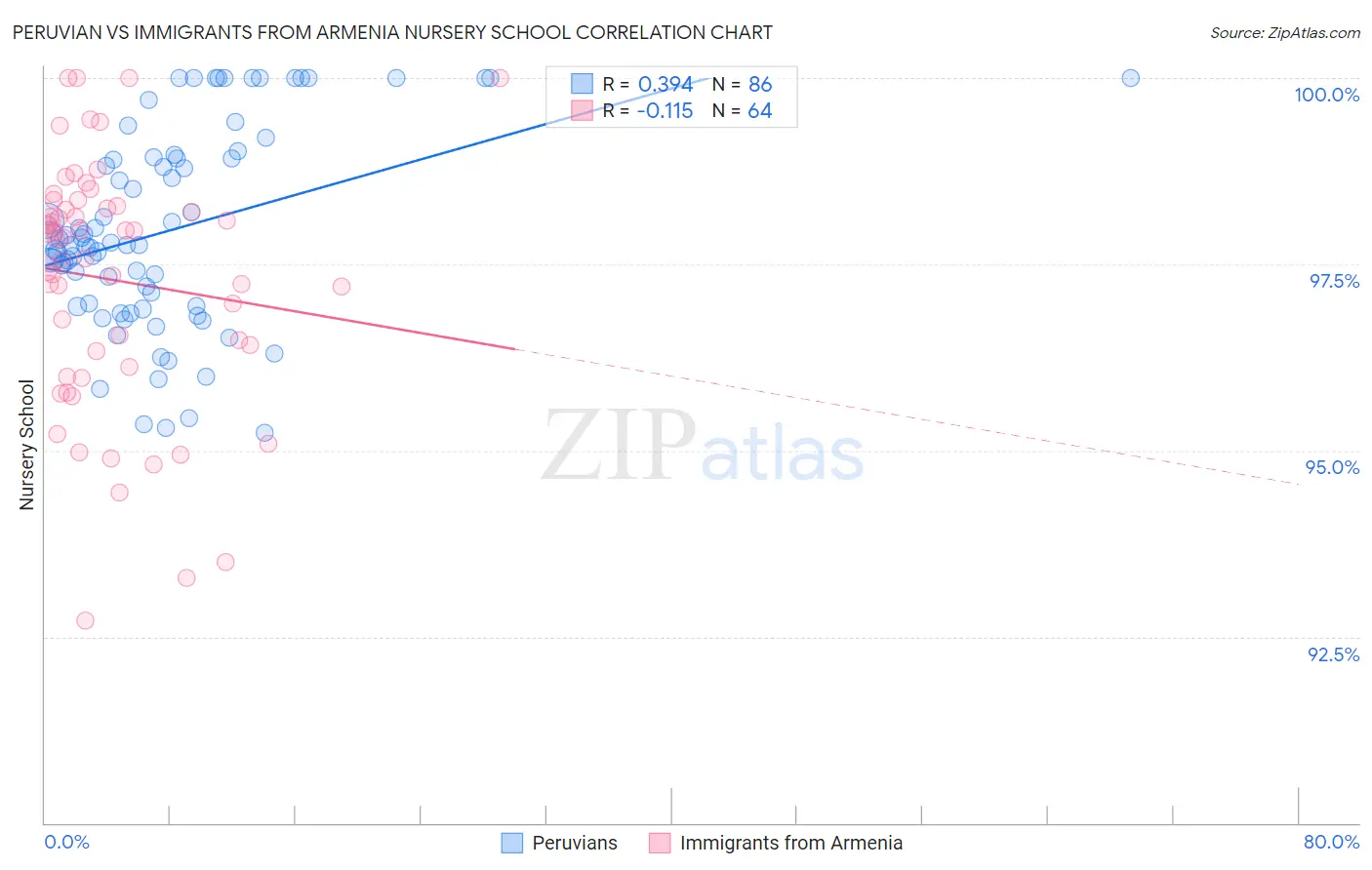 Peruvian vs Immigrants from Armenia Nursery School