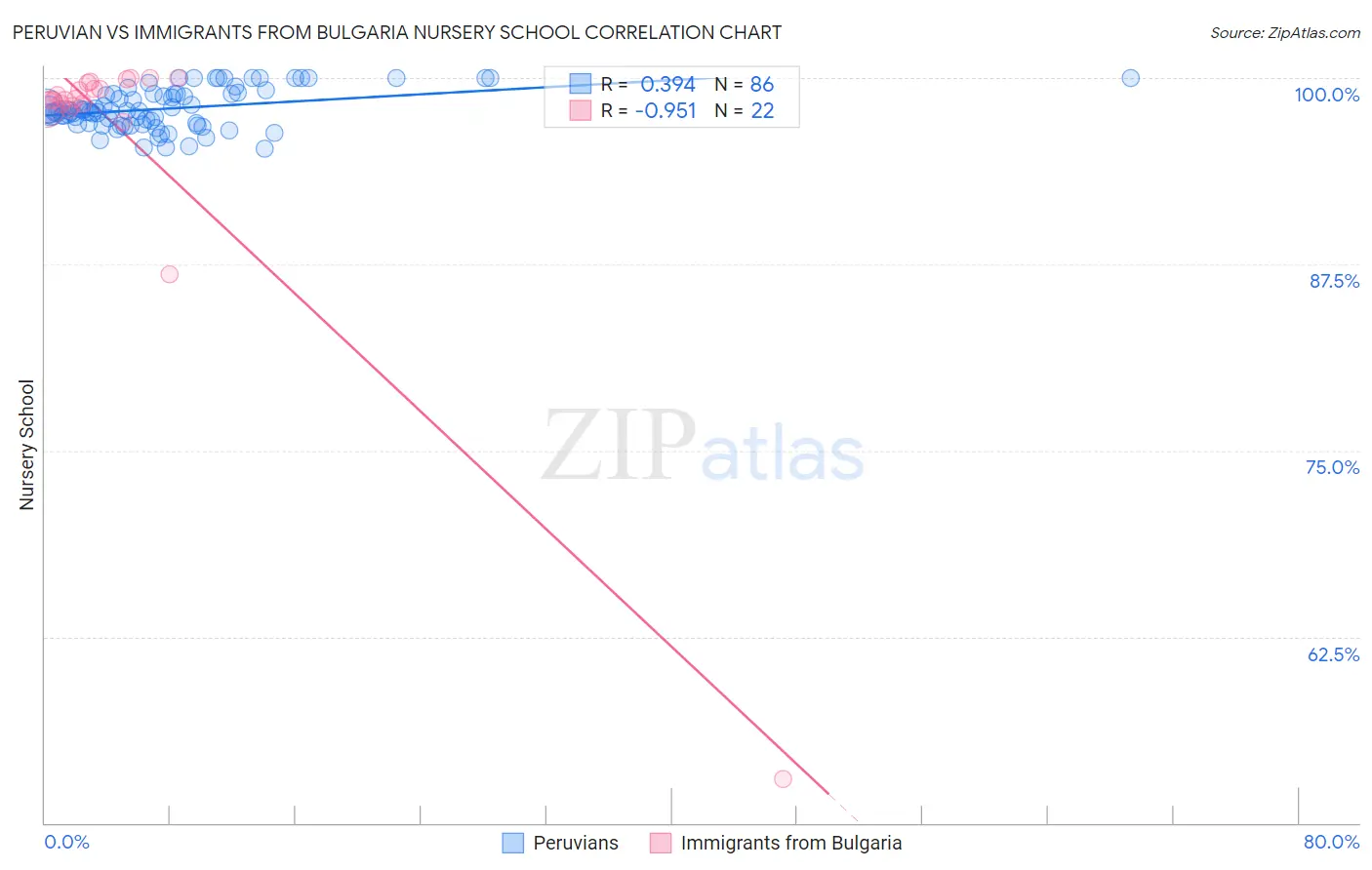 Peruvian vs Immigrants from Bulgaria Nursery School