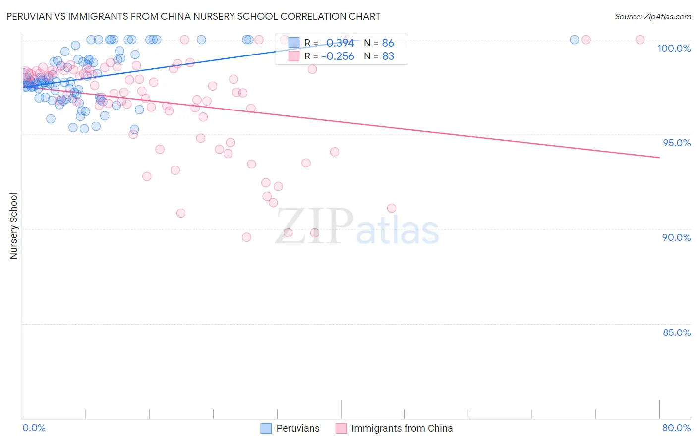 Peruvian vs Immigrants from China Nursery School