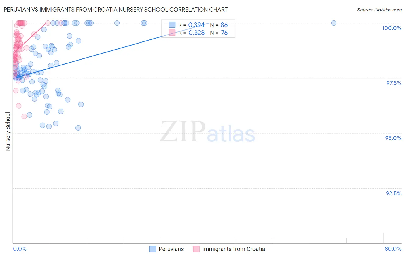 Peruvian vs Immigrants from Croatia Nursery School