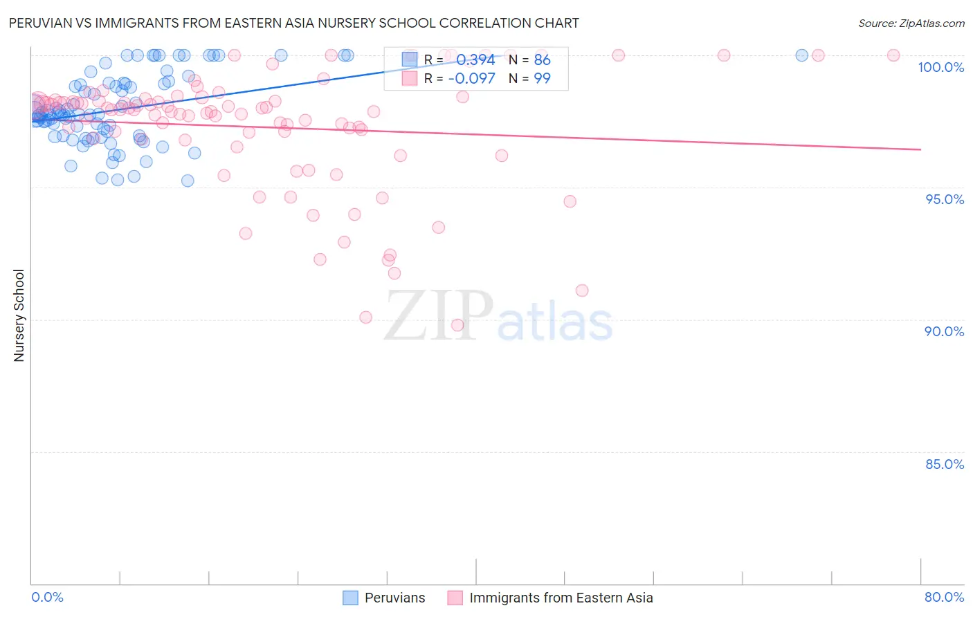 Peruvian vs Immigrants from Eastern Asia Nursery School