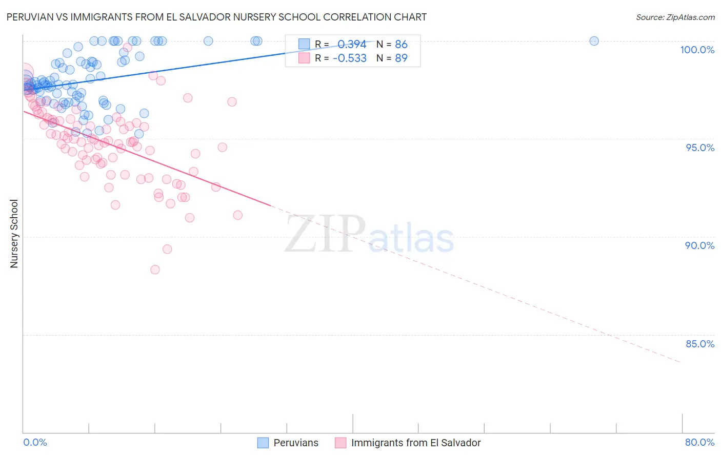 Peruvian vs Immigrants from El Salvador Nursery School