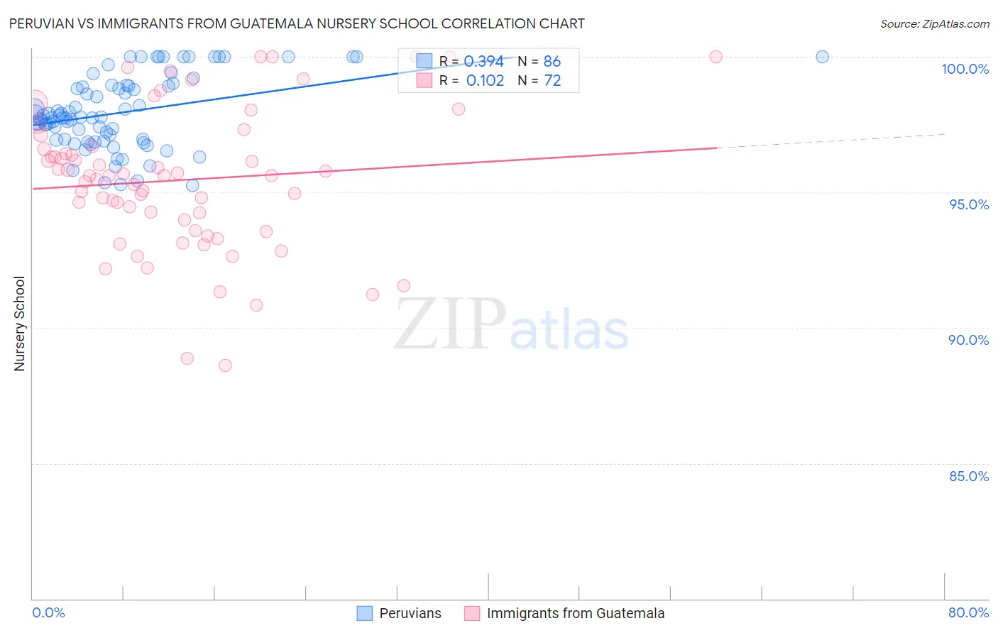 Peruvian vs Immigrants from Guatemala Nursery School