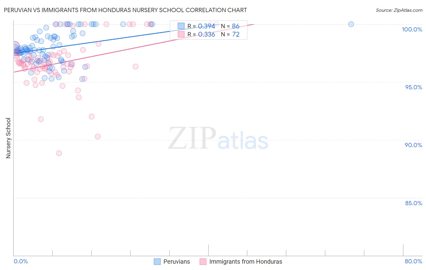 Peruvian vs Immigrants from Honduras Nursery School