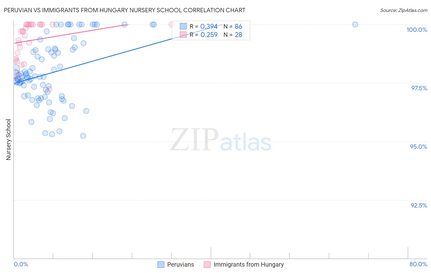 Peruvian vs Immigrants from Hungary Nursery School