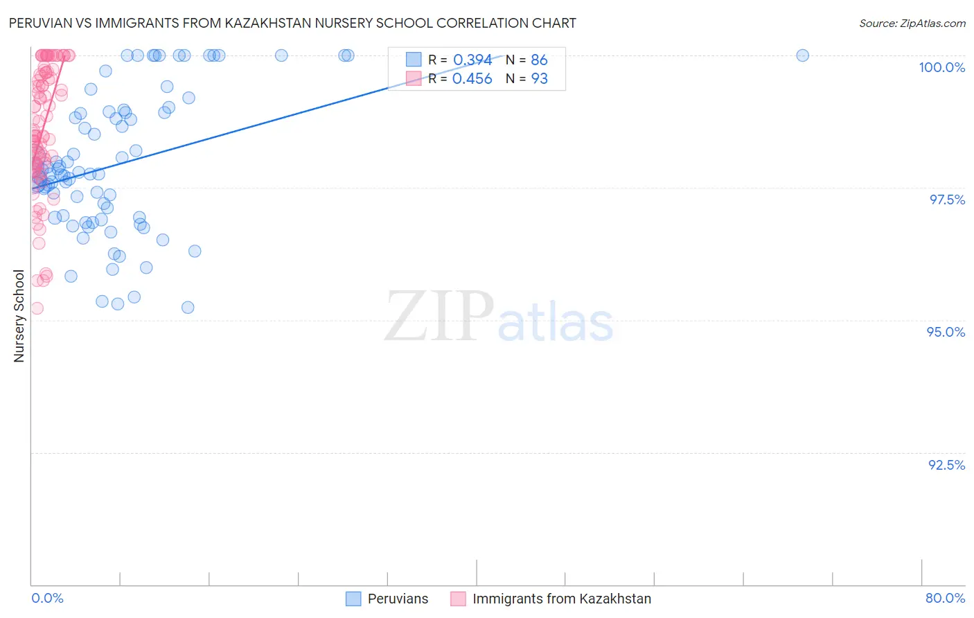 Peruvian vs Immigrants from Kazakhstan Nursery School