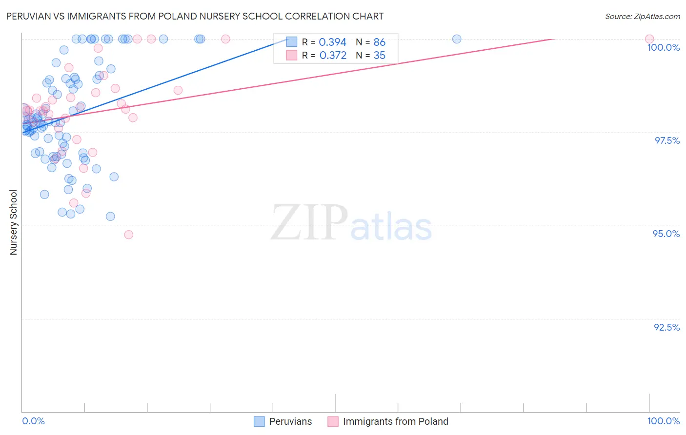 Peruvian vs Immigrants from Poland Nursery School