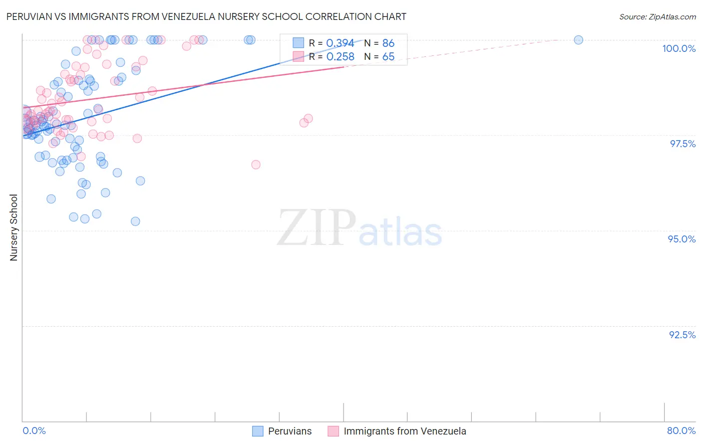 Peruvian vs Immigrants from Venezuela Nursery School