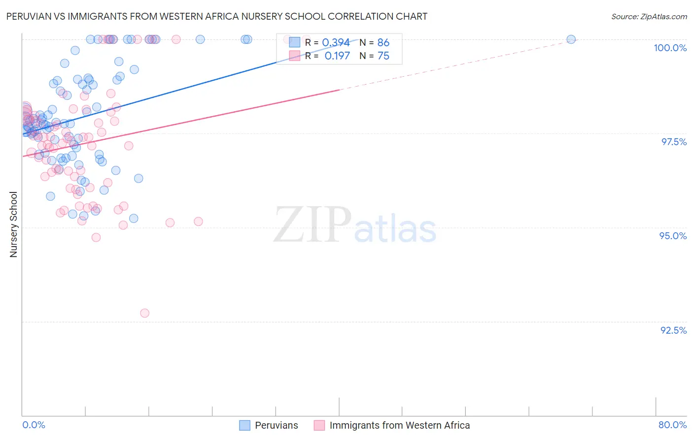 Peruvian vs Immigrants from Western Africa Nursery School