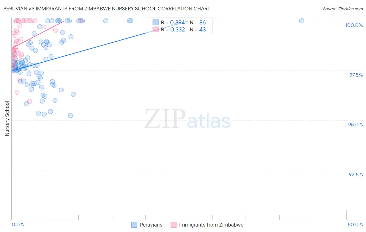 Peruvian vs Immigrants from Zimbabwe Nursery School