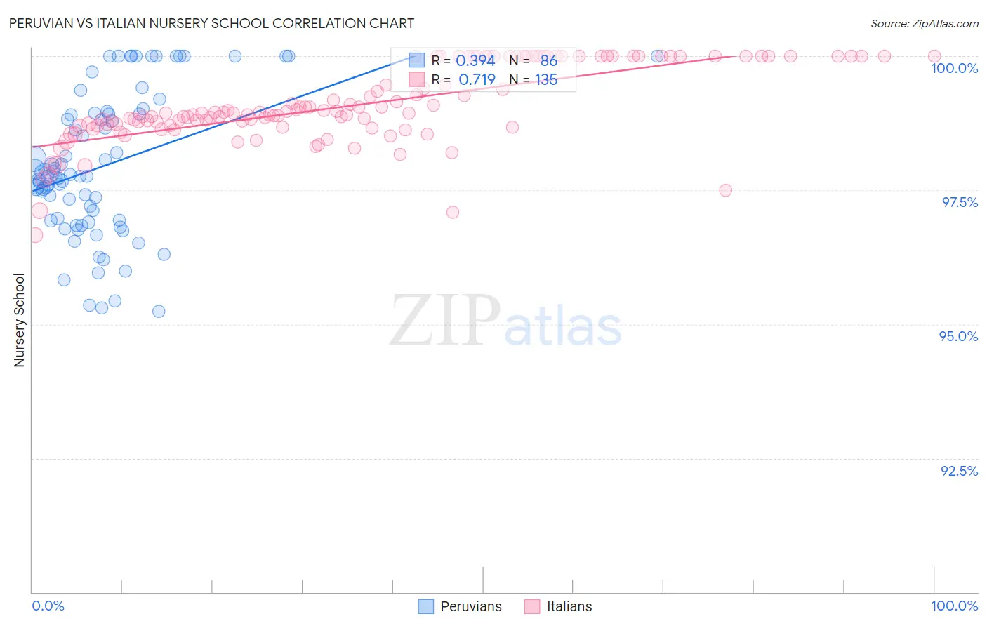 Peruvian vs Italian Nursery School