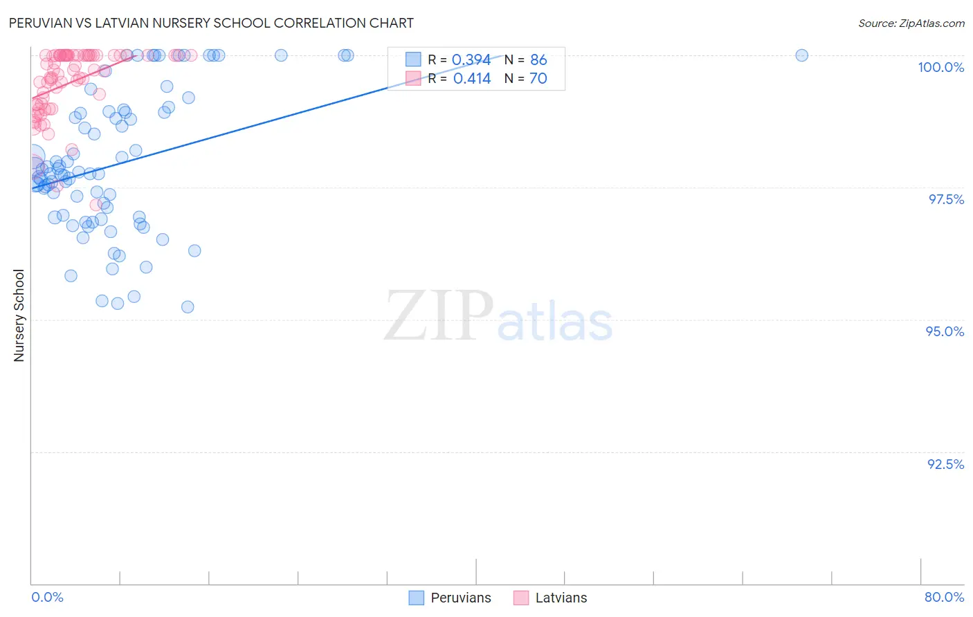 Peruvian vs Latvian Nursery School