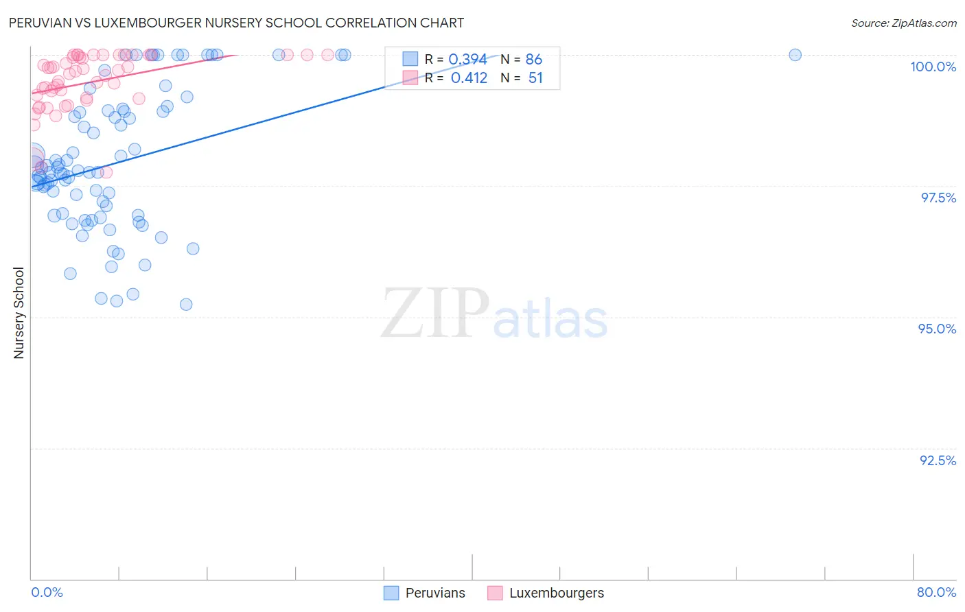 Peruvian vs Luxembourger Nursery School