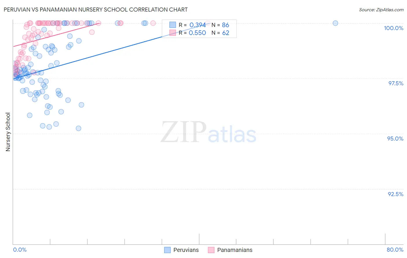 Peruvian vs Panamanian Nursery School