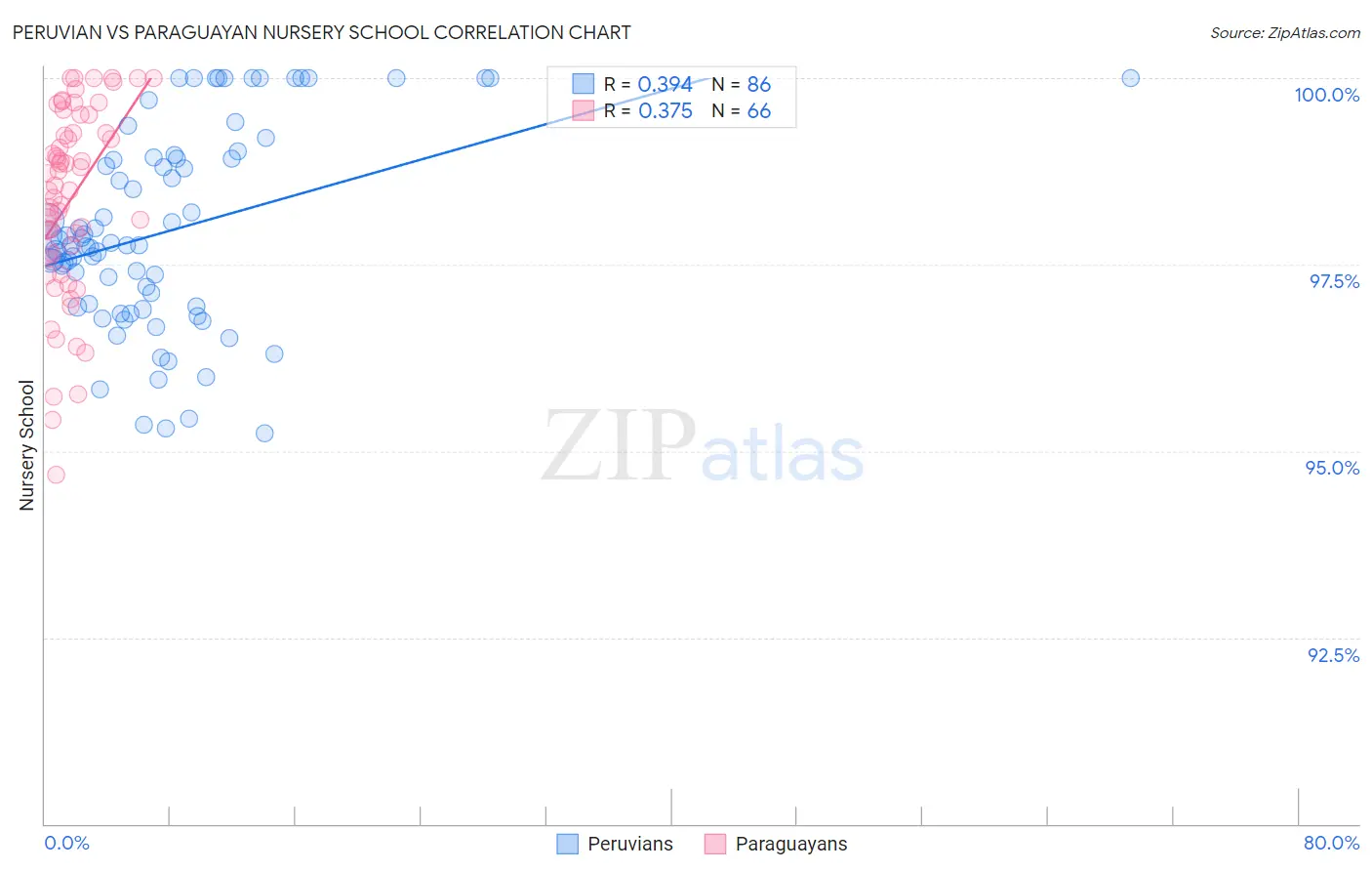 Peruvian vs Paraguayan Nursery School