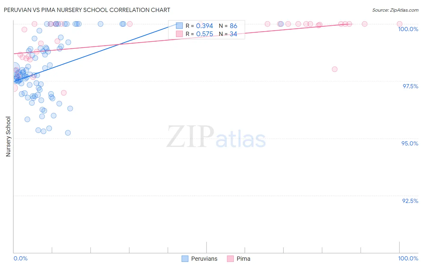 Peruvian vs Pima Nursery School