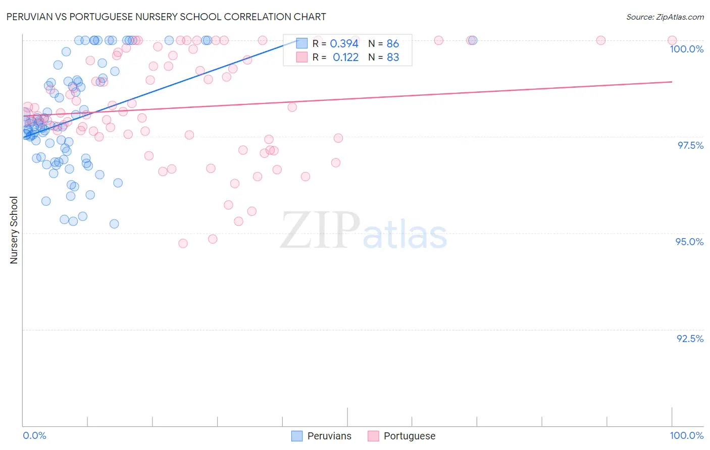 Peruvian vs Portuguese Nursery School