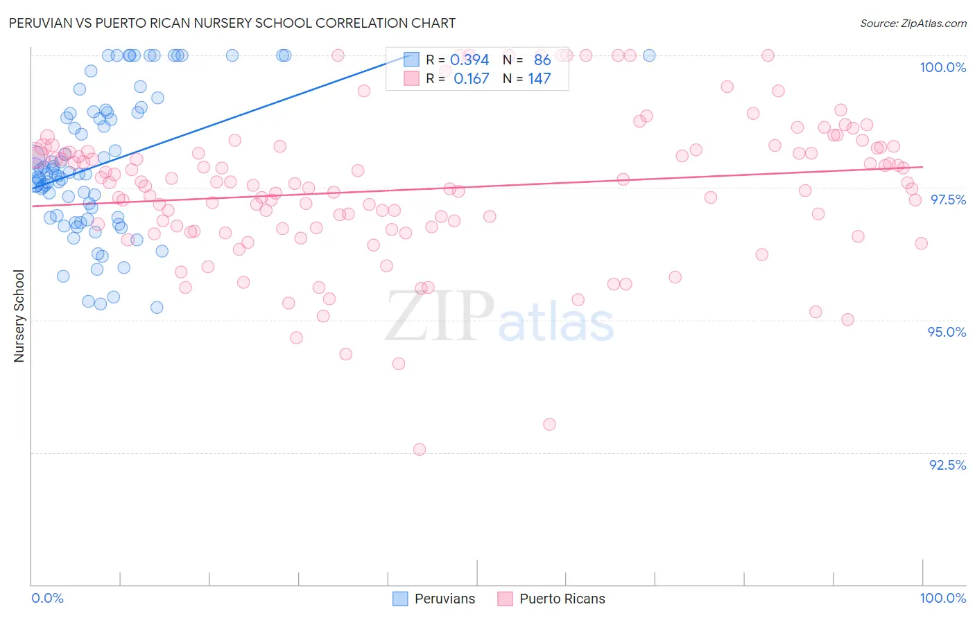 Peruvian vs Puerto Rican Nursery School