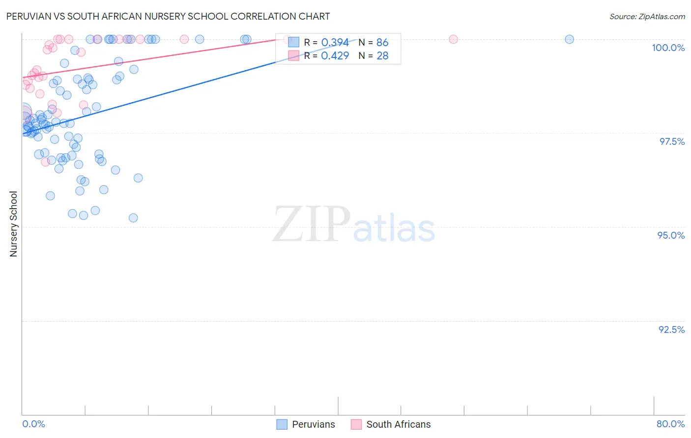 Peruvian vs South African Nursery School