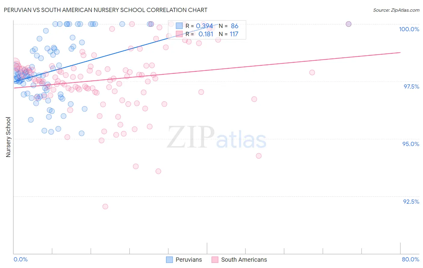 Peruvian vs South American Nursery School