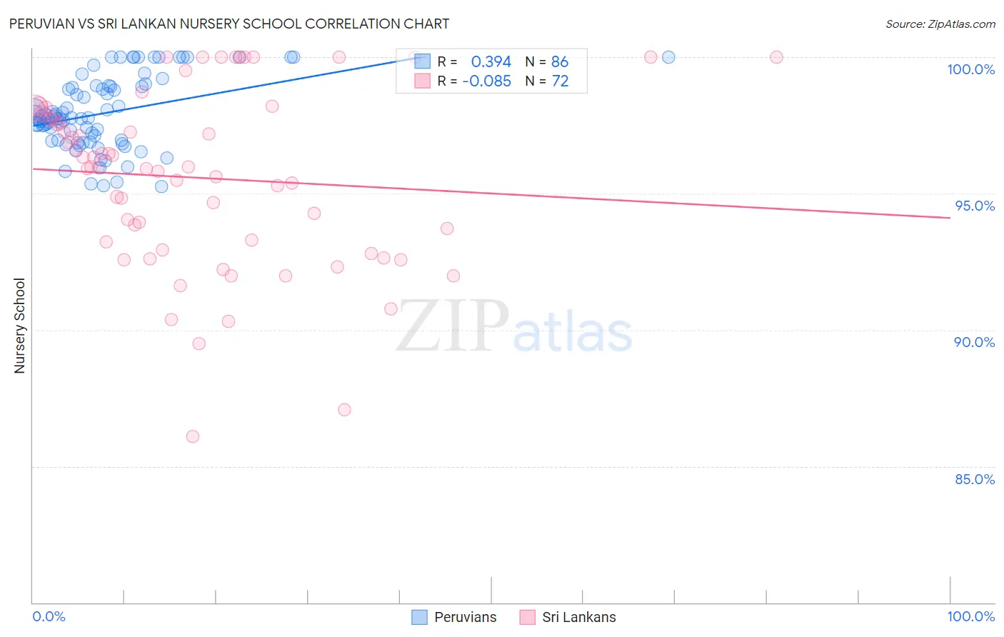 Peruvian vs Sri Lankan Nursery School