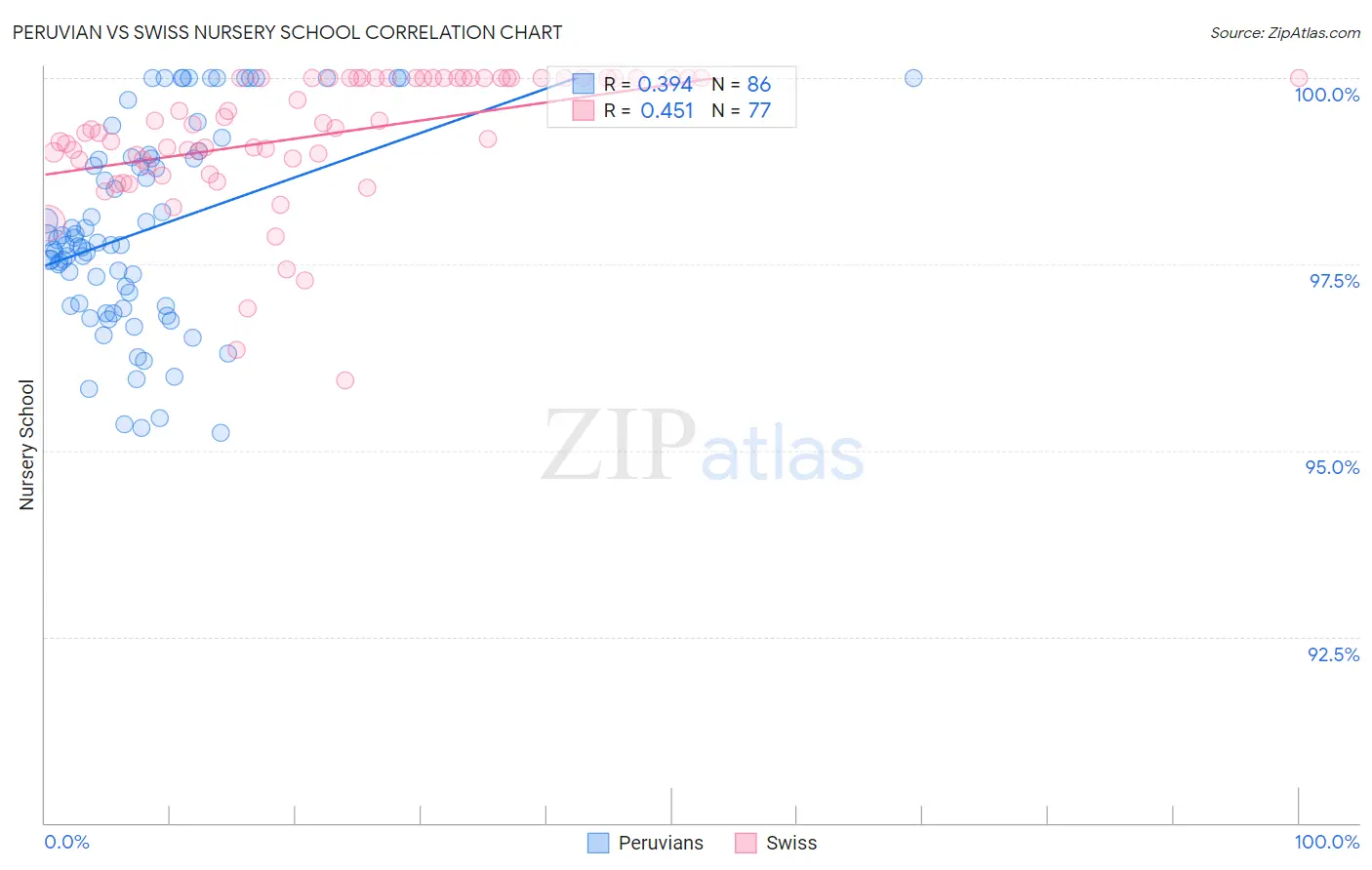 Peruvian vs Swiss Nursery School