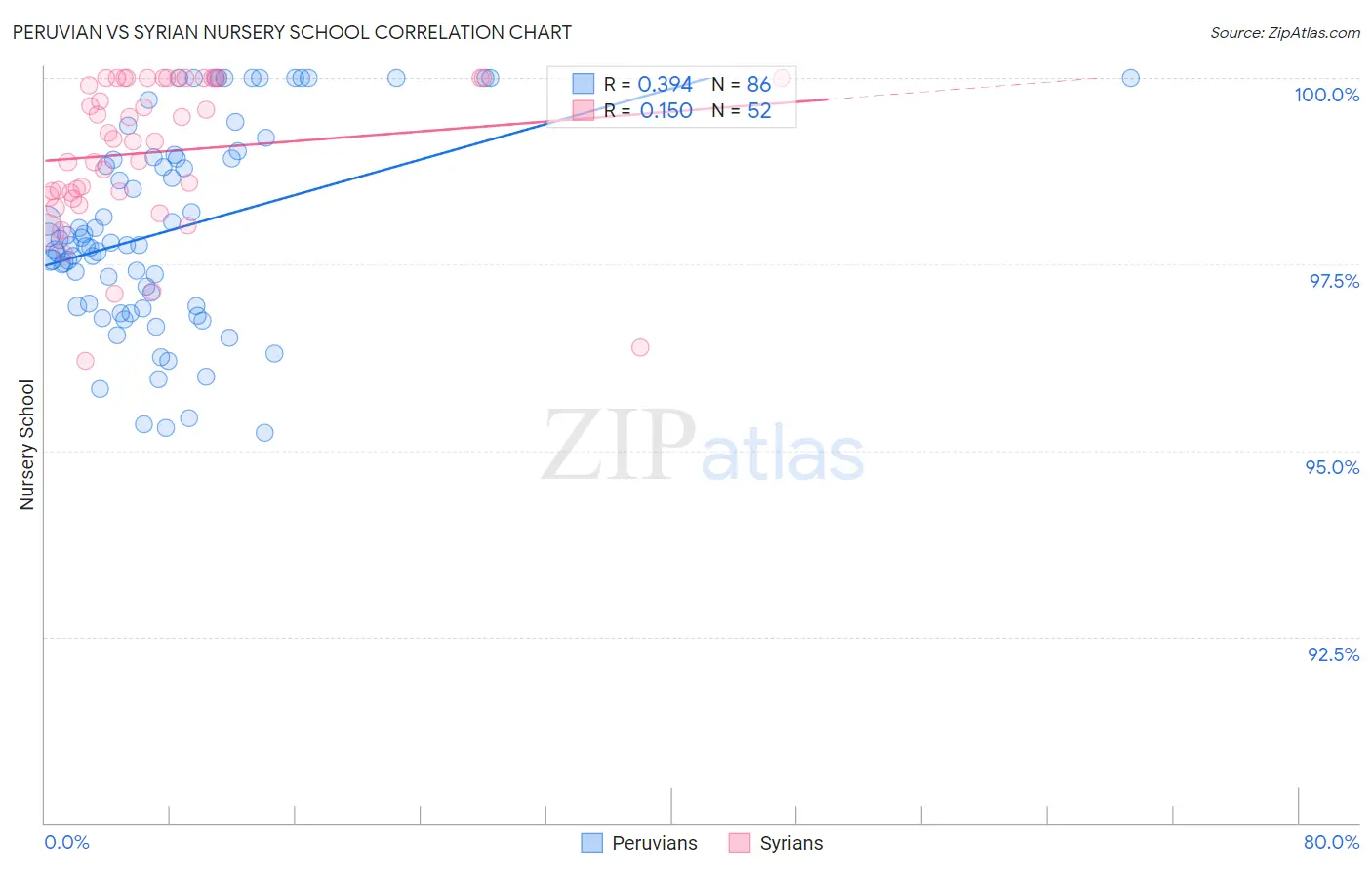 Peruvian vs Syrian Nursery School